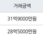 서울 여의도동 여의도시범아파트 156㎡ 31억9000만원에 거래