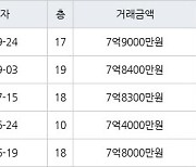 서울 마장동 마장현대 59㎡ 7억9000만원에 거래