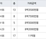 서울 대림동 대림현대3차 84㎡ 9억3500만원에 거래