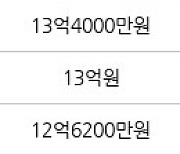 서울 금호동2가 신금호파크자이아파트 59㎡ 12억9500만원에 거래