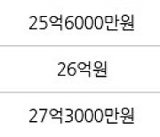 서울 반포동 반포써밋 84㎡ 27억8000만원에 거래