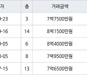 서울 행당동 신동아 59㎡ 7억7500만원에 거래