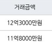 서울 풍납동 풍납현대 83㎡ 12억3000만원에 거래