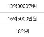 서울 상암동 상암월드컵파크4단지 104㎡ 14억5000만원에 거래