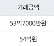 서울 압구정동 압구정현대8차 163㎡ 53억7000만원에 거래