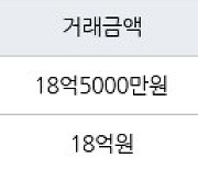 서울 금호동2가 래미안하이리버 114㎡ 18억5000만원에 거래