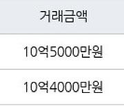 서울 당산동5가 당산센트럴아이파크 46㎡ 10억5000만원에 거래