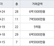 인천 송도동 더샵송도마리나베이 84㎡ 7억5000만원에 거래