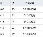 인천 신현동 루원e편한세상하늘채 84㎡ 5억500만원에 거래