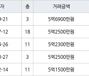 인천 가좌동 가좌 한신휴플러스아파트 143㎡ 5억6900만원에 거래