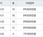 수원 망포동 힐스테이트 영통아파트 71㎡ 8억5000만원에 거래