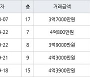 수원 영통동 영통황골주공1차 59㎡ 4억3000만원에 거래