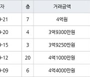 수원 원천동 원천레이크파크 59㎡ 4억원에 거래