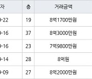 용인 구갈동 기흥역센트럴푸르지오 84㎡ 8억1700만원에 거래