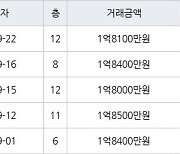 인천 연수동 연수주공3단지 44㎡ 1억8100만원에 거래