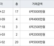 인천 청라동 청라제일풍경채 101㎡ 6억5000만원에 거래