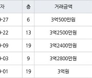 수원 원천동 원천레이크파크 49㎡ 3억2500만원에 거래