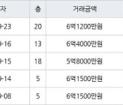 인천 가정동 루원시티프라디움아파트 85㎡ 6억1200만원에 거래