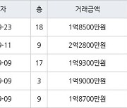 인천 불로동 불로월드 59㎡ 1억8500만원에 거래