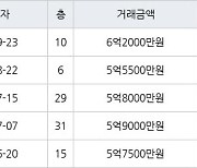 인천 청라동 한양수자인레이크블루 아파트 59㎡ 6억2000만원에 거래