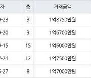 인천 연수동 인천연수1 41㎡ 1억8750만원에 거래