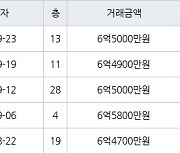 인천 송도동 베르디움더퍼스트아파트 74㎡ 6억5000만원에 거래