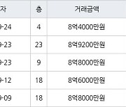 하남 망월동 하남미사강변부영아파트 84㎡ 8억8000만원에 거래