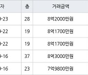 용인 구갈동 기흥역센트럴푸르지오 84㎡ 8억2000만원에 거래