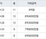 용인 보정동 죽현마을아이파크1차 84㎡ 8억원에 거래