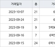 인천 송도동 베르디움더퍼스트아파트 63㎡ 6억원에 거래