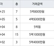 수원 망포동 동수원자이1차 84㎡ 5억800만원에 거래