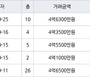 인천 청라동 청라호반베르디움2차아파트 59㎡ 4억6300만원에 거래