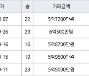 인천 송도동 e편한세상송도아파트 70㎡ 6억500만원에 거래