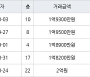 인천 심곡동 연희 대동주택 아파트 59㎡ 1억9500만원에 거래