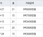 수원 망포동 힐스테이트 영통아파트 84㎡ 9억6000만원에 거래