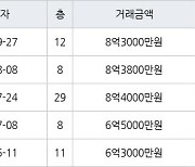 하남 망월동 미사강변 루나리움 74㎡ 8억3000만원에 거래