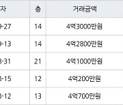 인천 간석동 간석 래미안자이아파트 59㎡ 4억3000만원에 거래