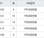 인천 연수동 연수1차시영임 26㎡ 1억1900만원에 거래