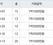 수원 영통동 영통에듀파크 84㎡ 7억1500만원에 거래