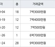 고양 식사동 위시티일산자이1단지 134㎡ 7억3000만원에 거래