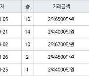 수원 정자동 정자동신1차 56㎡ 2억6500만원에 거래