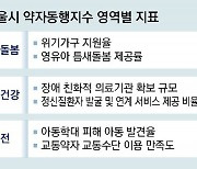 “약자 정책 체감도 평가해 예산에 반영”