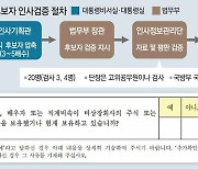 대통령실-법무부는 몰랐나? 눈감았나?… 부실 인사검증 논란[수요논점/길진균]