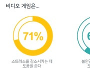 게임 이용자 71% "게임으로 스트레스·외로움 던다 "