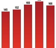 年 60명대이던 ‘탈북민’ 다시 느는데 마약사범 급증 등 범죄 대응 무방비