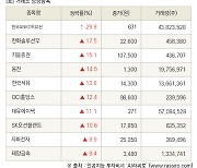 [fnRASSI]장마감, 거래소 상승 종목(한국ANKOR유전 29.8% ↑)