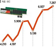 "내년 D램 18%·낸드 26% 메모리 수요 회복… 반도체 봄 견인"
