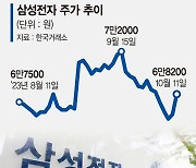 "7만전자? 9만전자 문제 없다" 조단위 영업익에 기대감 커져 [삼성전자 '어닝 서프라이즈']