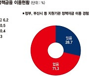 제조업 68% 경영난 여전한데… 정책자금 문턱은 너무 높다