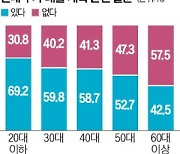 주택 수요자 절반 이상 "연내 추가 대출받을 것"